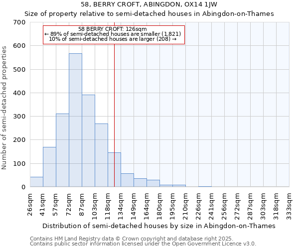 58, BERRY CROFT, ABINGDON, OX14 1JW: Size of property relative to semi-detached houses houses in Abingdon-on-Thames