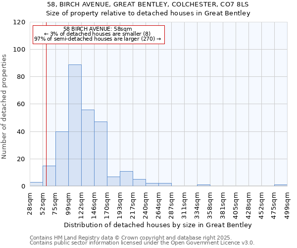 58, BIRCH AVENUE, GREAT BENTLEY, COLCHESTER, CO7 8LS: Size of property relative to detached houses houses in Great Bentley
