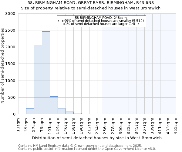 58, BIRMINGHAM ROAD, GREAT BARR, BIRMINGHAM, B43 6NS: Size of property relative to semi-detached houses houses in West Bromwich