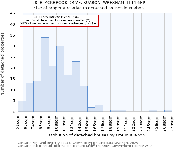 58, BLACKBROOK DRIVE, RUABON, WREXHAM, LL14 6BP: Size of property relative to detached houses houses in Ruabon