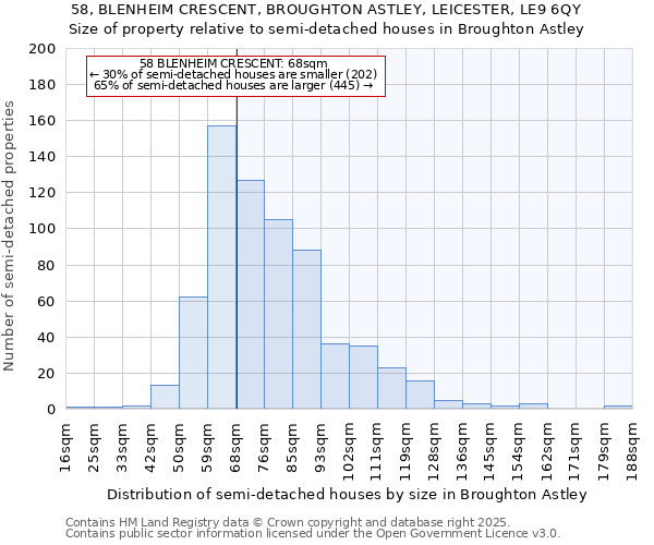 58, BLENHEIM CRESCENT, BROUGHTON ASTLEY, LEICESTER, LE9 6QY: Size of property relative to semi-detached houses houses in Broughton Astley