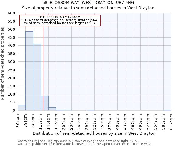 58, BLOSSOM WAY, WEST DRAYTON, UB7 9HG: Size of property relative to semi-detached houses houses in West Drayton