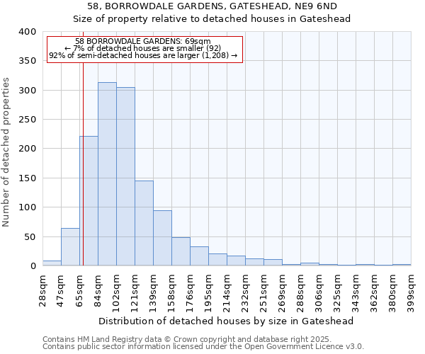 58, BORROWDALE GARDENS, GATESHEAD, NE9 6ND: Size of property relative to detached houses houses in Gateshead