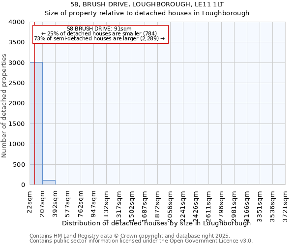 58, BRUSH DRIVE, LOUGHBOROUGH, LE11 1LT: Size of property relative to detached houses houses in Loughborough