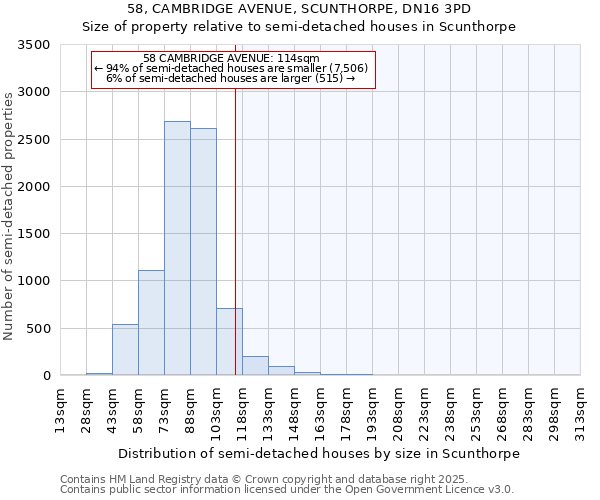 58, CAMBRIDGE AVENUE, SCUNTHORPE, DN16 3PD: Size of property relative to semi-detached houses houses in Scunthorpe