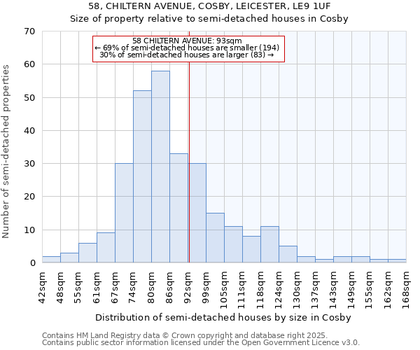 58, CHILTERN AVENUE, COSBY, LEICESTER, LE9 1UF: Size of property relative to semi-detached houses houses in Cosby