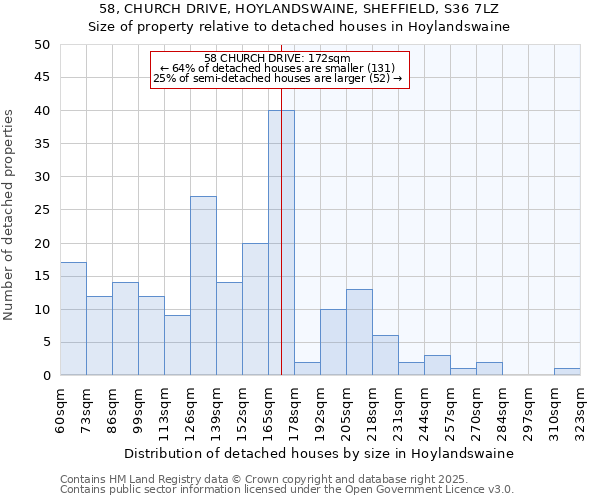58, CHURCH DRIVE, HOYLANDSWAINE, SHEFFIELD, S36 7LZ: Size of property relative to detached houses houses in Hoylandswaine