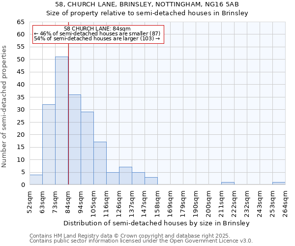 58, CHURCH LANE, BRINSLEY, NOTTINGHAM, NG16 5AB: Size of property relative to semi-detached houses houses in Brinsley