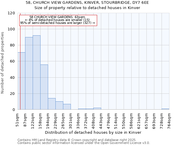 58, CHURCH VIEW GARDENS, KINVER, STOURBRIDGE, DY7 6EE: Size of property relative to detached houses houses in Kinver
