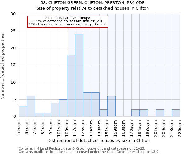 58, CLIFTON GREEN, CLIFTON, PRESTON, PR4 0DB: Size of property relative to detached houses houses in Clifton
