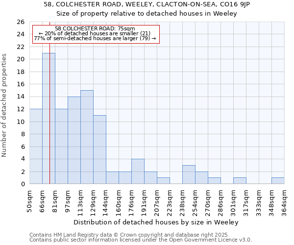 58, COLCHESTER ROAD, WEELEY, CLACTON-ON-SEA, CO16 9JP: Size of property relative to detached houses houses in Weeley