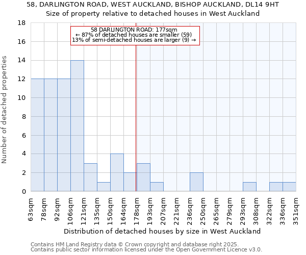 58, DARLINGTON ROAD, WEST AUCKLAND, BISHOP AUCKLAND, DL14 9HT: Size of property relative to detached houses houses in West Auckland