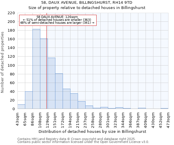 58, DAUX AVENUE, BILLINGSHURST, RH14 9TD: Size of property relative to detached houses houses in Billingshurst