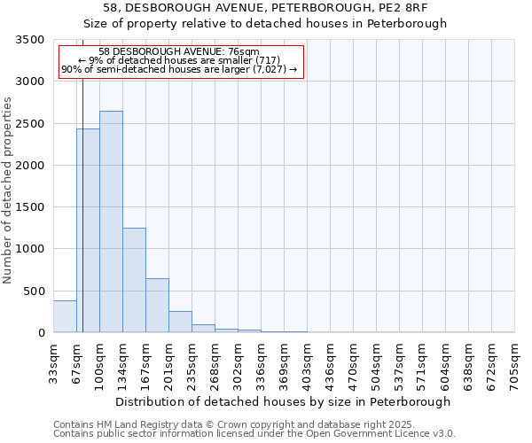 58, DESBOROUGH AVENUE, PETERBOROUGH, PE2 8RF: Size of property relative to detached houses houses in Peterborough