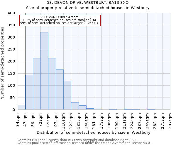 58, DEVON DRIVE, WESTBURY, BA13 3XQ: Size of property relative to semi-detached houses houses in Westbury