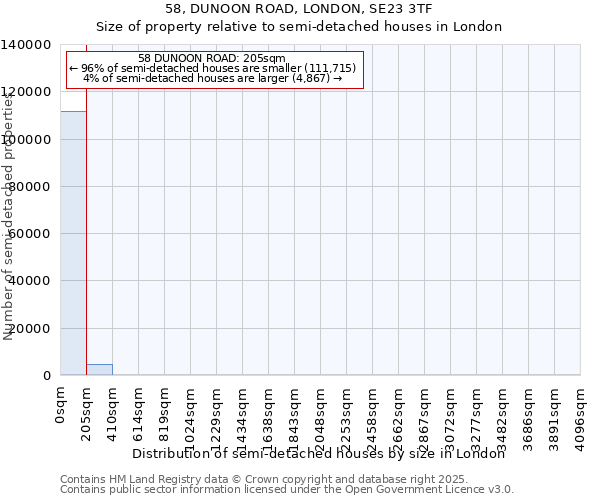 58, DUNOON ROAD, LONDON, SE23 3TF: Size of property relative to semi-detached houses houses in London