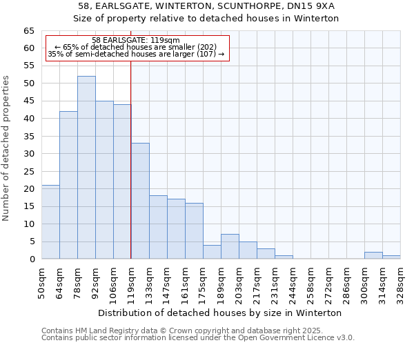 58, EARLSGATE, WINTERTON, SCUNTHORPE, DN15 9XA: Size of property relative to detached houses houses in Winterton