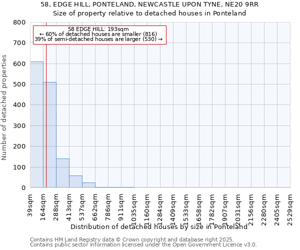 58, EDGE HILL, PONTELAND, NEWCASTLE UPON TYNE, NE20 9RR: Size of property relative to detached houses houses in Ponteland