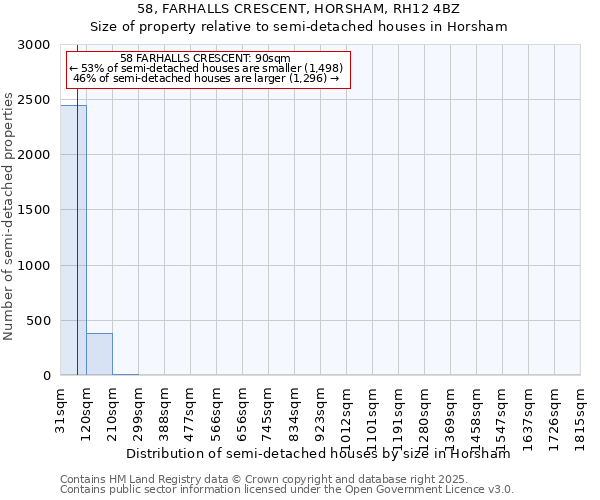 58, FARHALLS CRESCENT, HORSHAM, RH12 4BZ: Size of property relative to semi-detached houses houses in Horsham