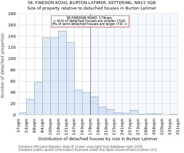 58, FINEDON ROAD, BURTON LATIMER, KETTERING, NN15 5QB: Size of property relative to detached houses houses in Burton Latimer