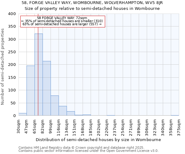 58, FORGE VALLEY WAY, WOMBOURNE, WOLVERHAMPTON, WV5 8JR: Size of property relative to semi-detached houses houses in Wombourne