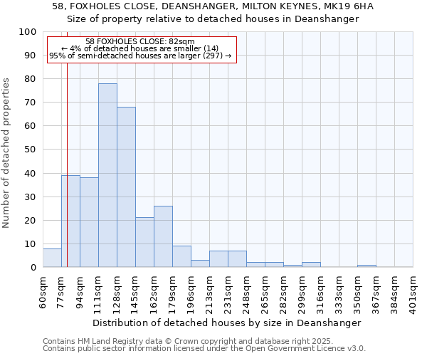 58, FOXHOLES CLOSE, DEANSHANGER, MILTON KEYNES, MK19 6HA: Size of property relative to detached houses houses in Deanshanger