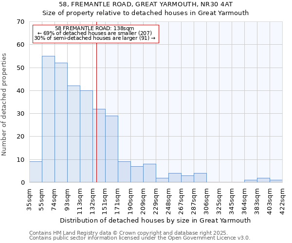 58, FREMANTLE ROAD, GREAT YARMOUTH, NR30 4AT: Size of property relative to detached houses houses in Great Yarmouth
