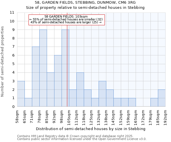 58, GARDEN FIELDS, STEBBING, DUNMOW, CM6 3RG: Size of property relative to semi-detached houses houses in Stebbing