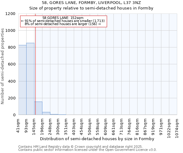 58, GORES LANE, FORMBY, LIVERPOOL, L37 3NZ: Size of property relative to semi-detached houses houses in Formby