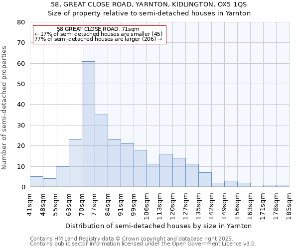 58, GREAT CLOSE ROAD, YARNTON, KIDLINGTON, OX5 1QS: Size of property relative to semi-detached houses houses in Yarnton