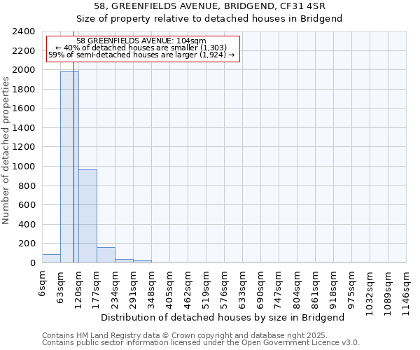58, GREENFIELDS AVENUE, BRIDGEND, CF31 4SR: Size of property relative to detached houses houses in Bridgend