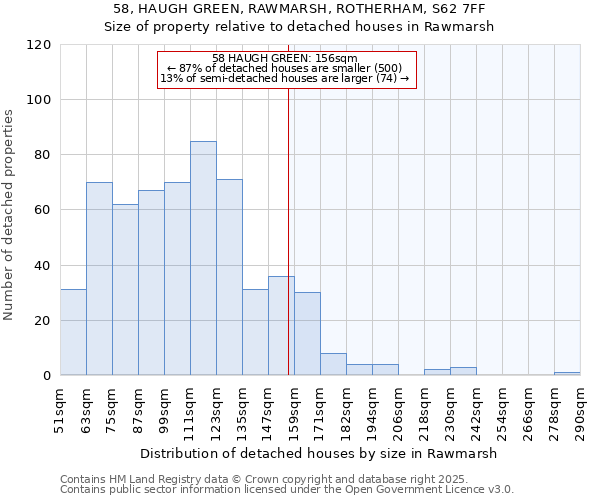 58, HAUGH GREEN, RAWMARSH, ROTHERHAM, S62 7FF: Size of property relative to detached houses houses in Rawmarsh