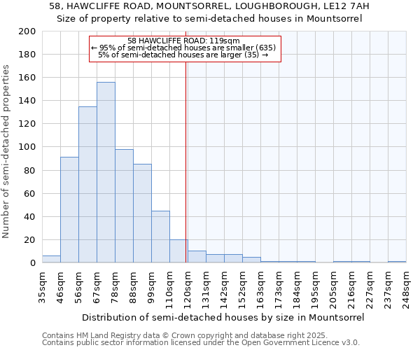 58, HAWCLIFFE ROAD, MOUNTSORREL, LOUGHBOROUGH, LE12 7AH: Size of property relative to semi-detached houses houses in Mountsorrel