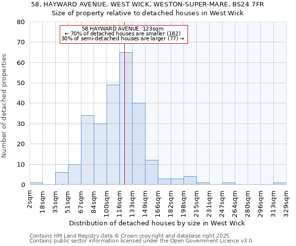 58, HAYWARD AVENUE, WEST WICK, WESTON-SUPER-MARE, BS24 7FR: Size of property relative to detached houses houses in West Wick