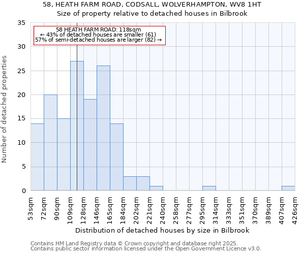 58, HEATH FARM ROAD, CODSALL, WOLVERHAMPTON, WV8 1HT: Size of property relative to detached houses houses in Bilbrook