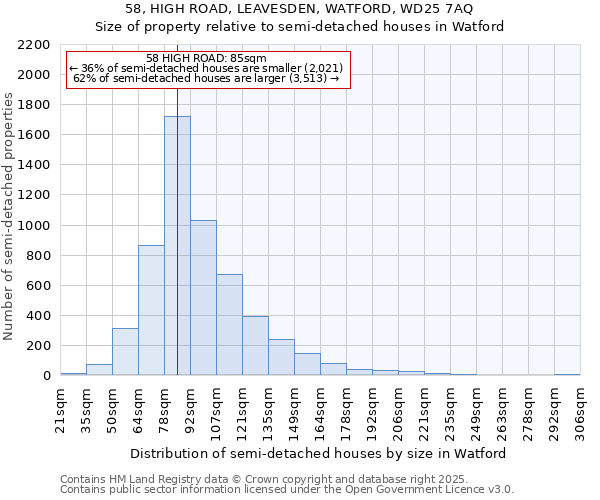 58, HIGH ROAD, LEAVESDEN, WATFORD, WD25 7AQ: Size of property relative to semi-detached houses houses in Watford