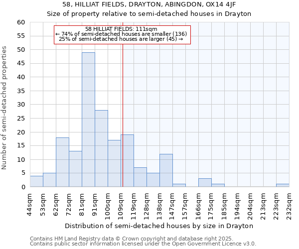58, HILLIAT FIELDS, DRAYTON, ABINGDON, OX14 4JF: Size of property relative to semi-detached houses houses in Drayton