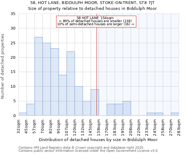58, HOT LANE, BIDDULPH MOOR, STOKE-ON-TRENT, ST8 7JT: Size of property relative to detached houses houses in Biddulph Moor