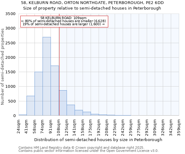 58, KELBURN ROAD, ORTON NORTHGATE, PETERBOROUGH, PE2 6DD: Size of property relative to semi-detached houses houses in Peterborough