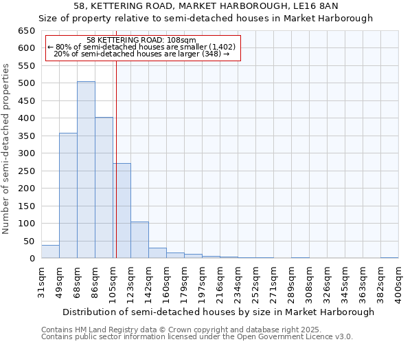 58, KETTERING ROAD, MARKET HARBOROUGH, LE16 8AN: Size of property relative to semi-detached houses houses in Market Harborough