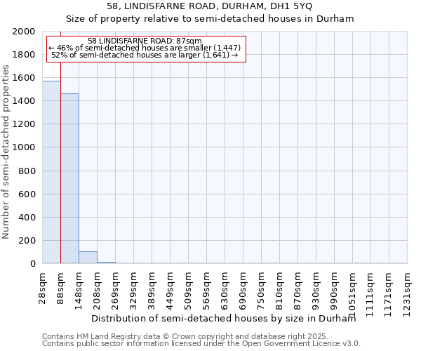 58, LINDISFARNE ROAD, DURHAM, DH1 5YQ: Size of property relative to semi-detached houses houses in Durham