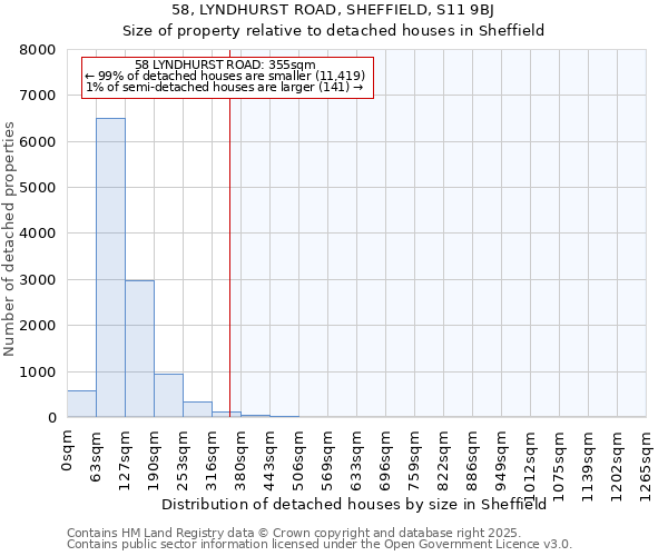 58, LYNDHURST ROAD, SHEFFIELD, S11 9BJ: Size of property relative to detached houses houses in Sheffield