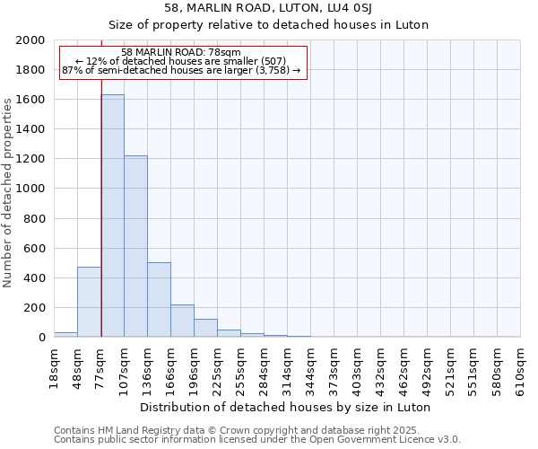 58, MARLIN ROAD, LUTON, LU4 0SJ: Size of property relative to detached houses houses in Luton