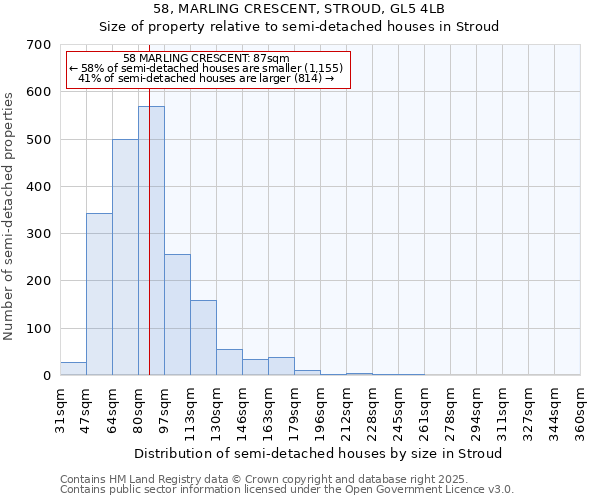 58, MARLING CRESCENT, STROUD, GL5 4LB: Size of property relative to semi-detached houses houses in Stroud