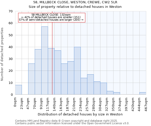 58, MILLBECK CLOSE, WESTON, CREWE, CW2 5LR: Size of property relative to detached houses houses in Weston