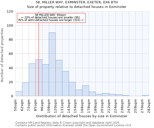 58, MILLER WAY, EXMINSTER, EXETER, EX6 8TH: Size of property relative to detached houses houses in Exminster
