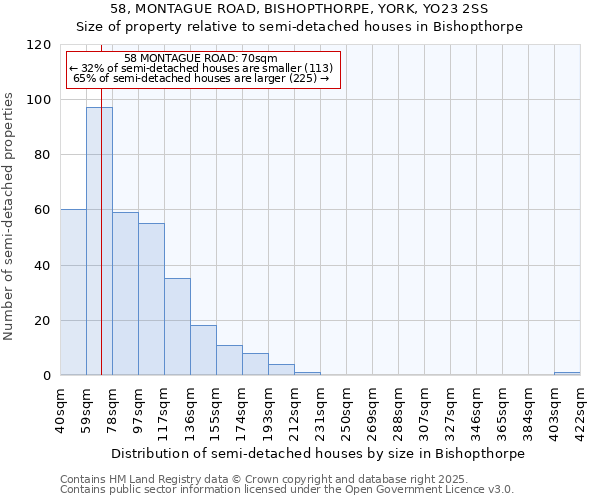 58, MONTAGUE ROAD, BISHOPTHORPE, YORK, YO23 2SS: Size of property relative to semi-detached houses houses in Bishopthorpe