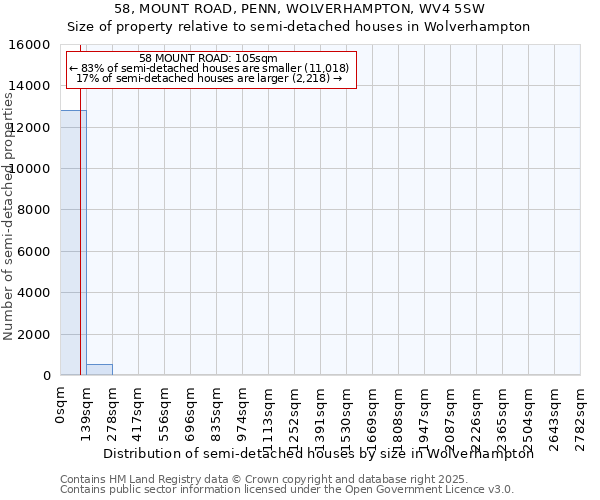 58, MOUNT ROAD, PENN, WOLVERHAMPTON, WV4 5SW: Size of property relative to semi-detached houses houses in Wolverhampton