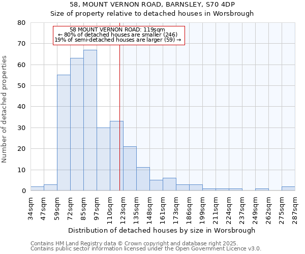 58, MOUNT VERNON ROAD, BARNSLEY, S70 4DP: Size of property relative to detached houses houses in Worsbrough