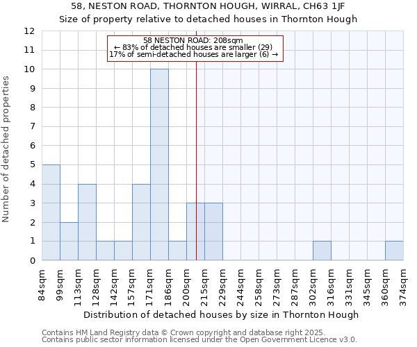 58, NESTON ROAD, THORNTON HOUGH, WIRRAL, CH63 1JF: Size of property relative to detached houses houses in Thornton Hough